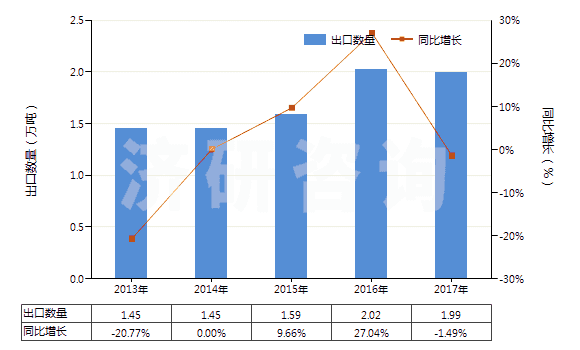 2013-2017年中國其他無環(huán)多胺及其衍生物(包括它們的鹽)(HS29212900)出口量及增速統(tǒng)計